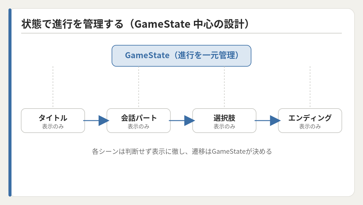 状態遷移図
