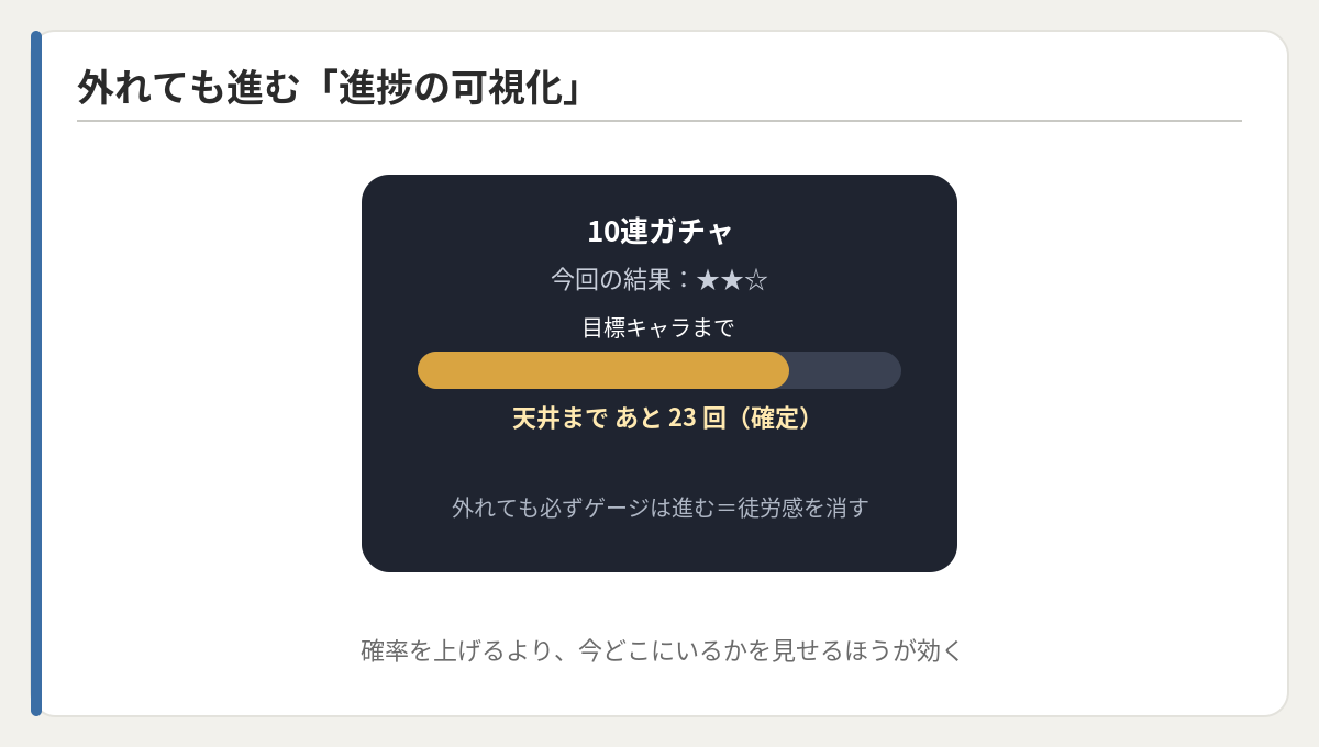 進捗ゲージUI
