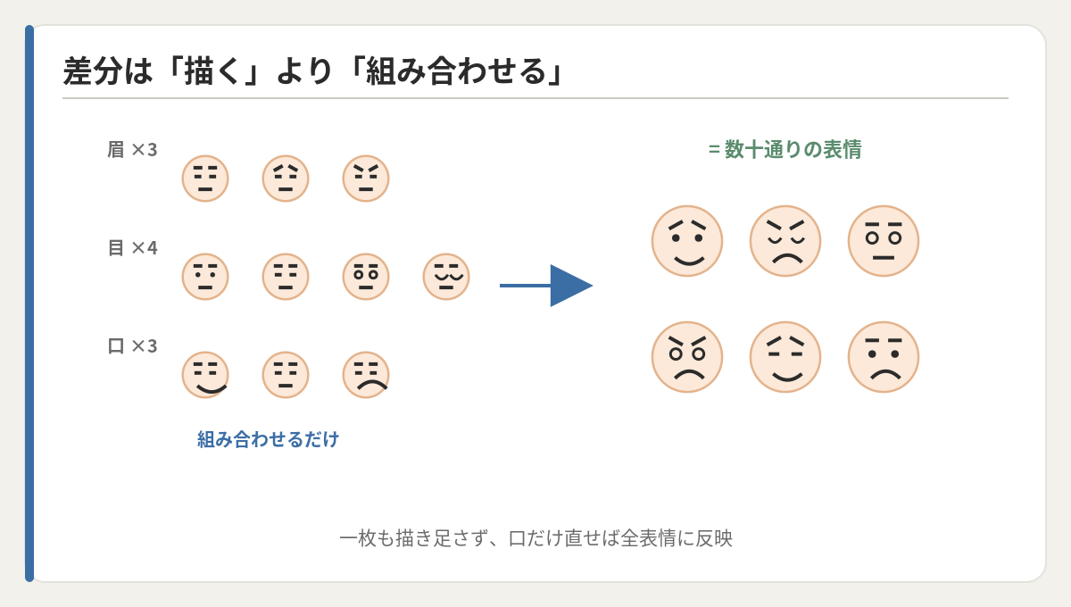 表情パーツの組み合わせ