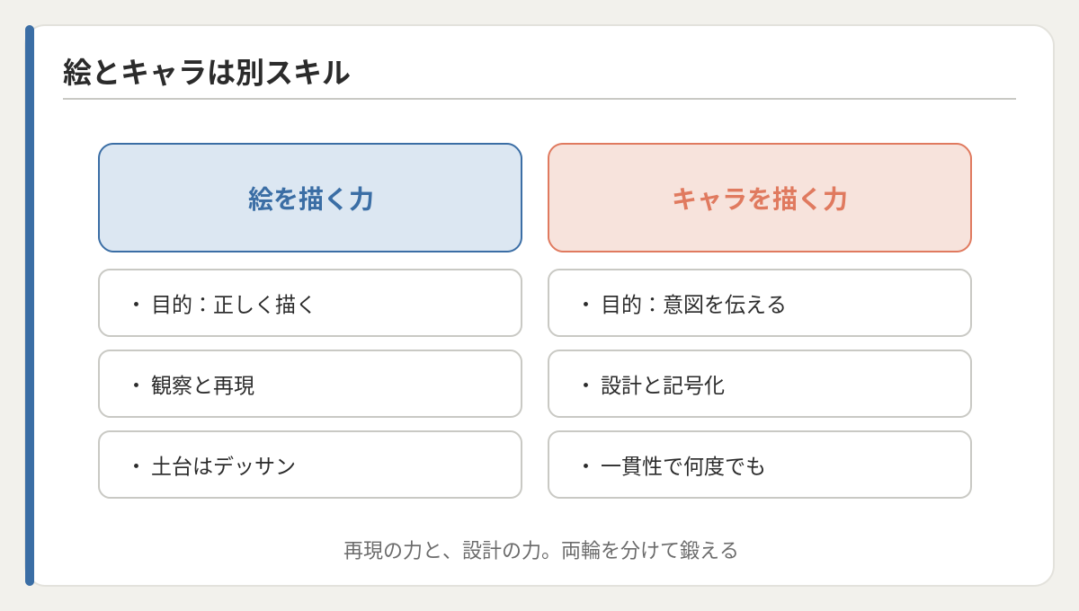 絵＝観察と再現、キャラ＝設計と記号化