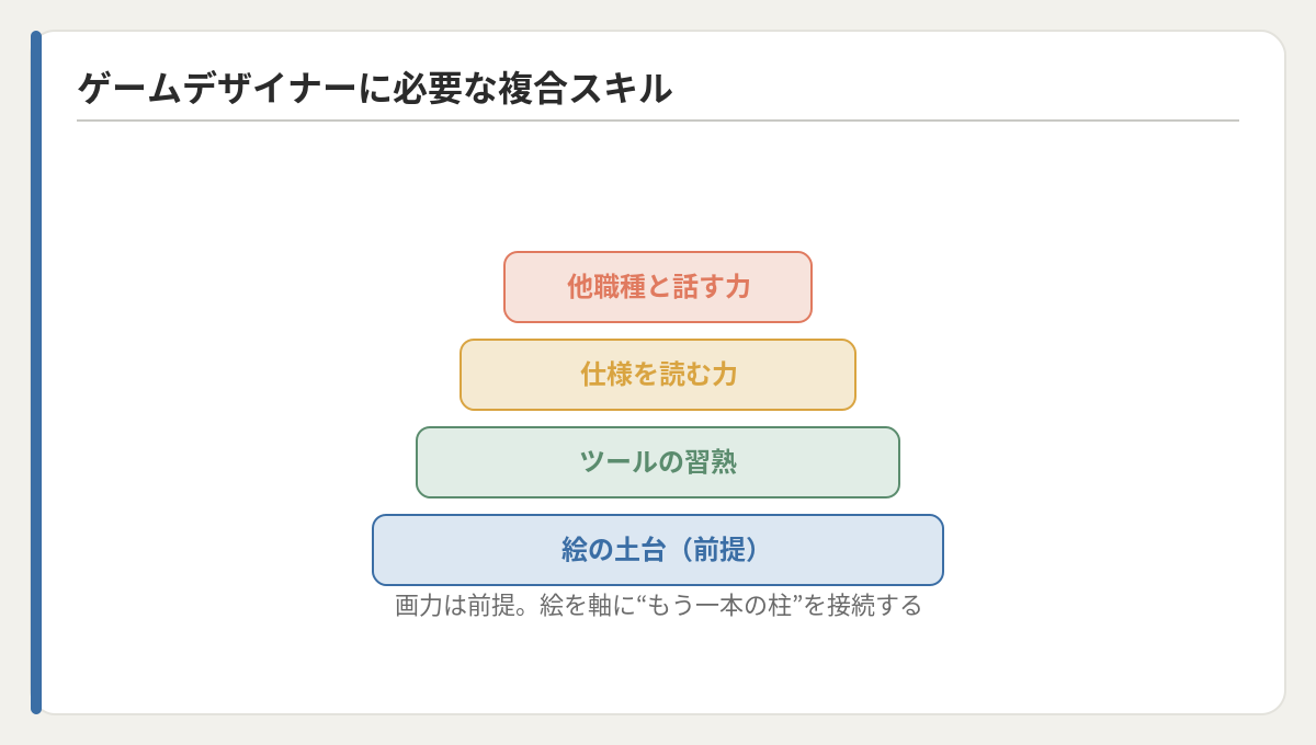 画力を前提に積み上げる複合スキル