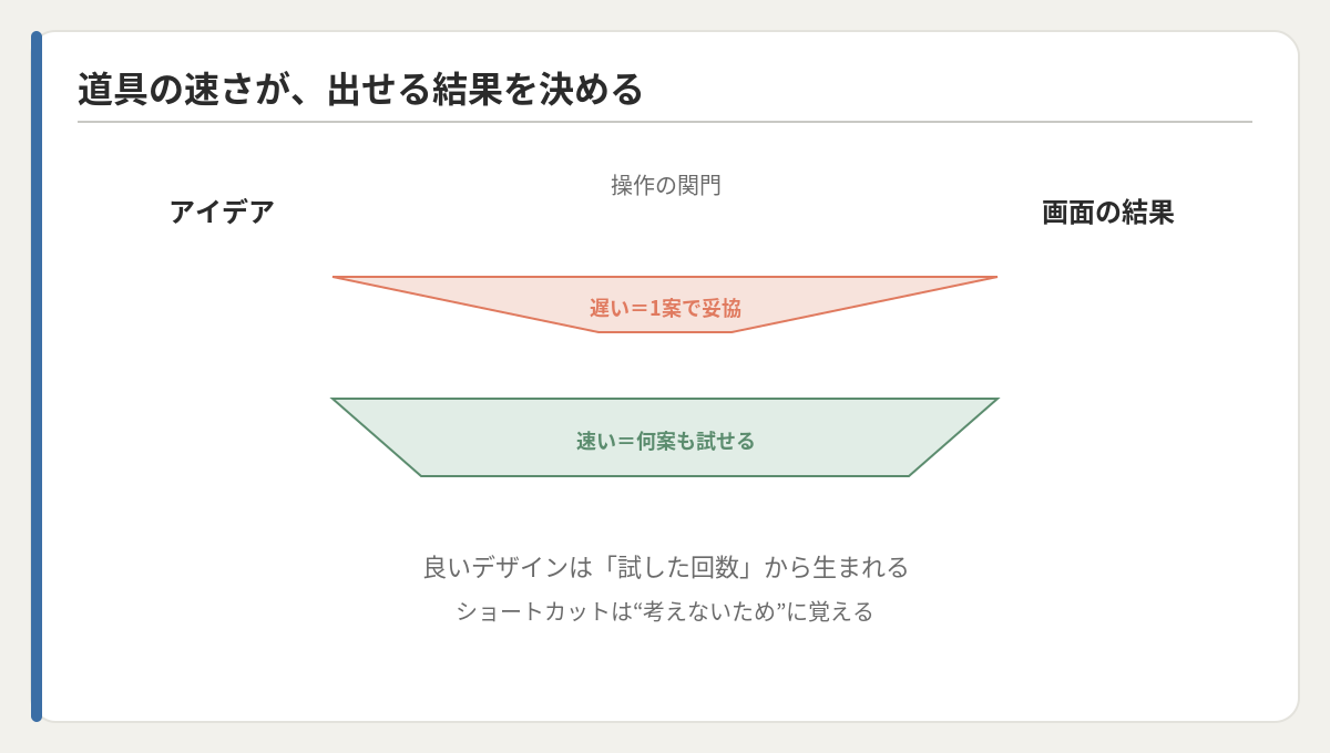 道具の速さが、試せる案の数を決める