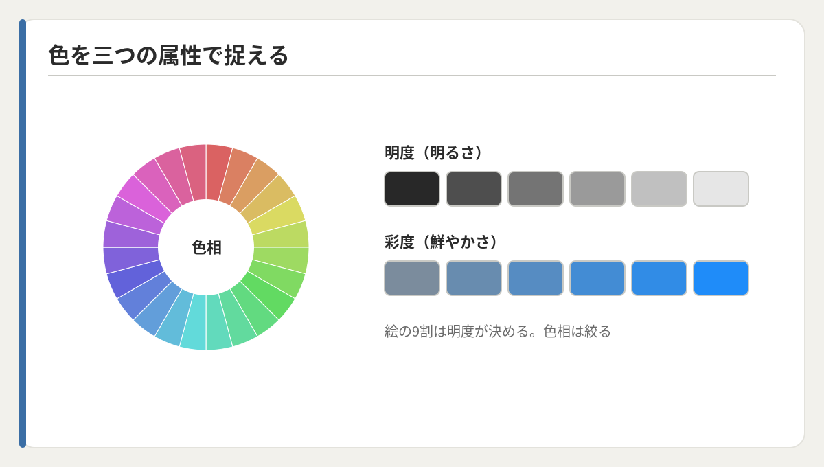 色を色相・明度・彩度で捉える