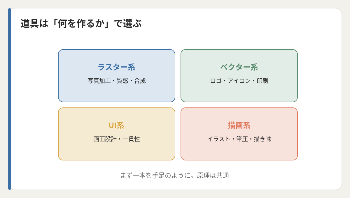 ラスター／ベクター／UI／描画の役割地図
