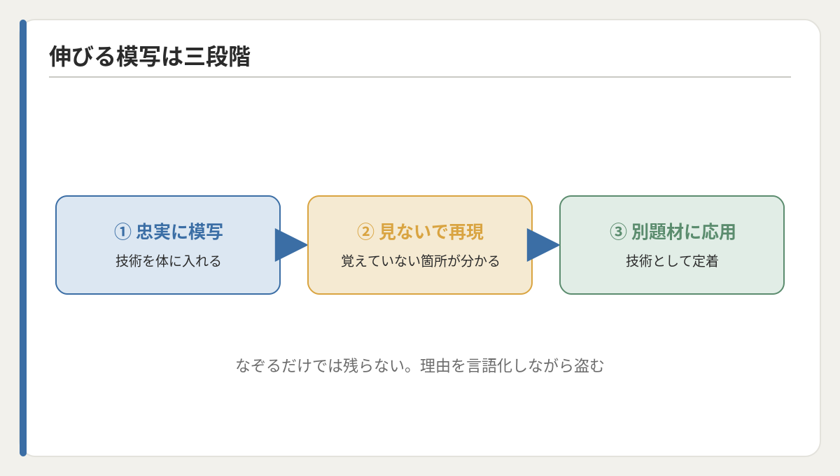 忠実に模写→見ないで再現→別題材に応用