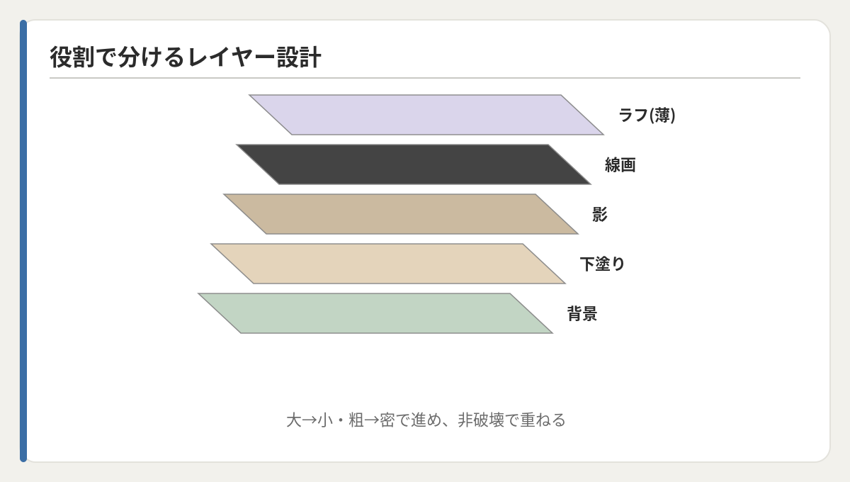 役割で分けるレイヤー設計