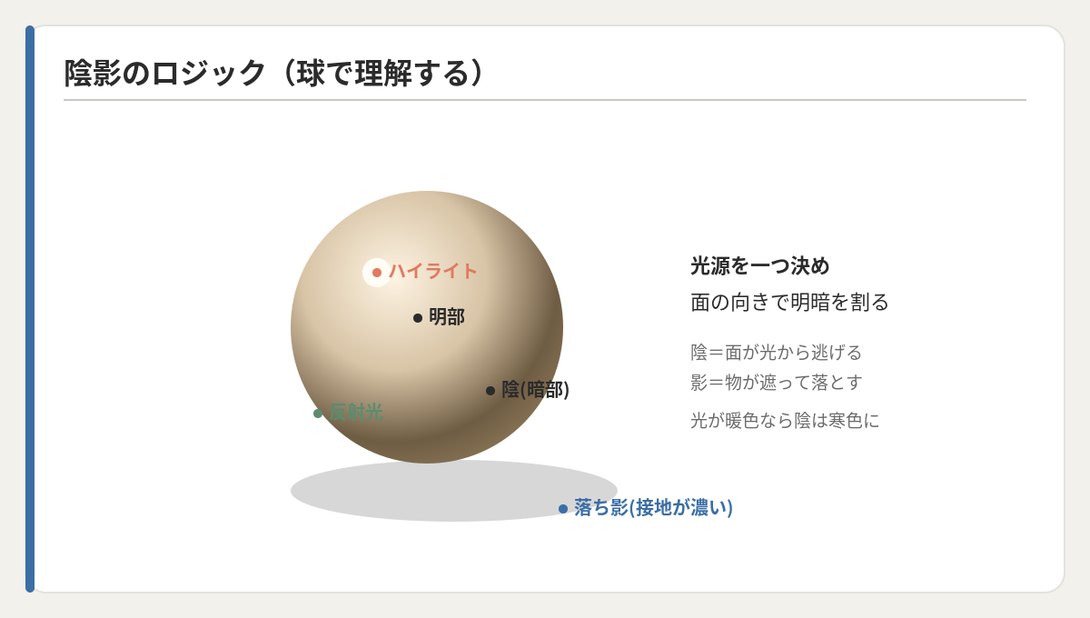 陰影のロジック