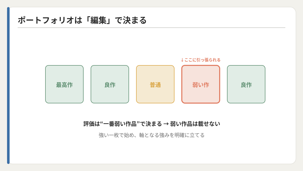 評価は一番弱い作品で決まる