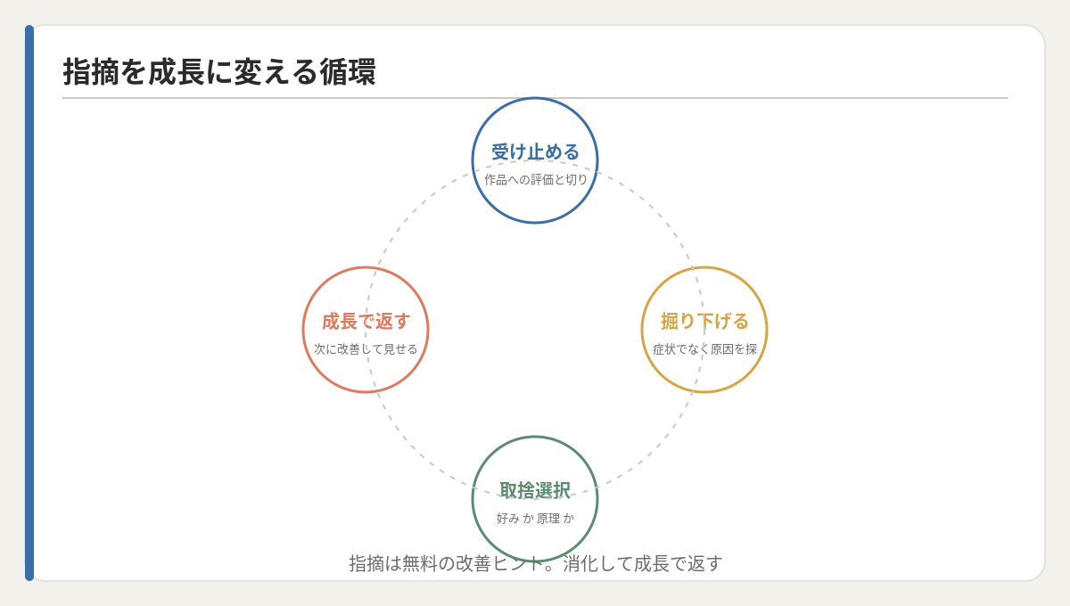 受け止める→掘り下げる→取捨選択→成長で返す