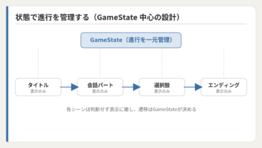 インディーゲーム開発者が知っておくべきUnityの基礎設計